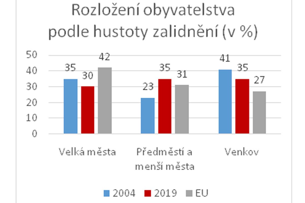 vývoj bydlení v České republice v posledních 30 letech