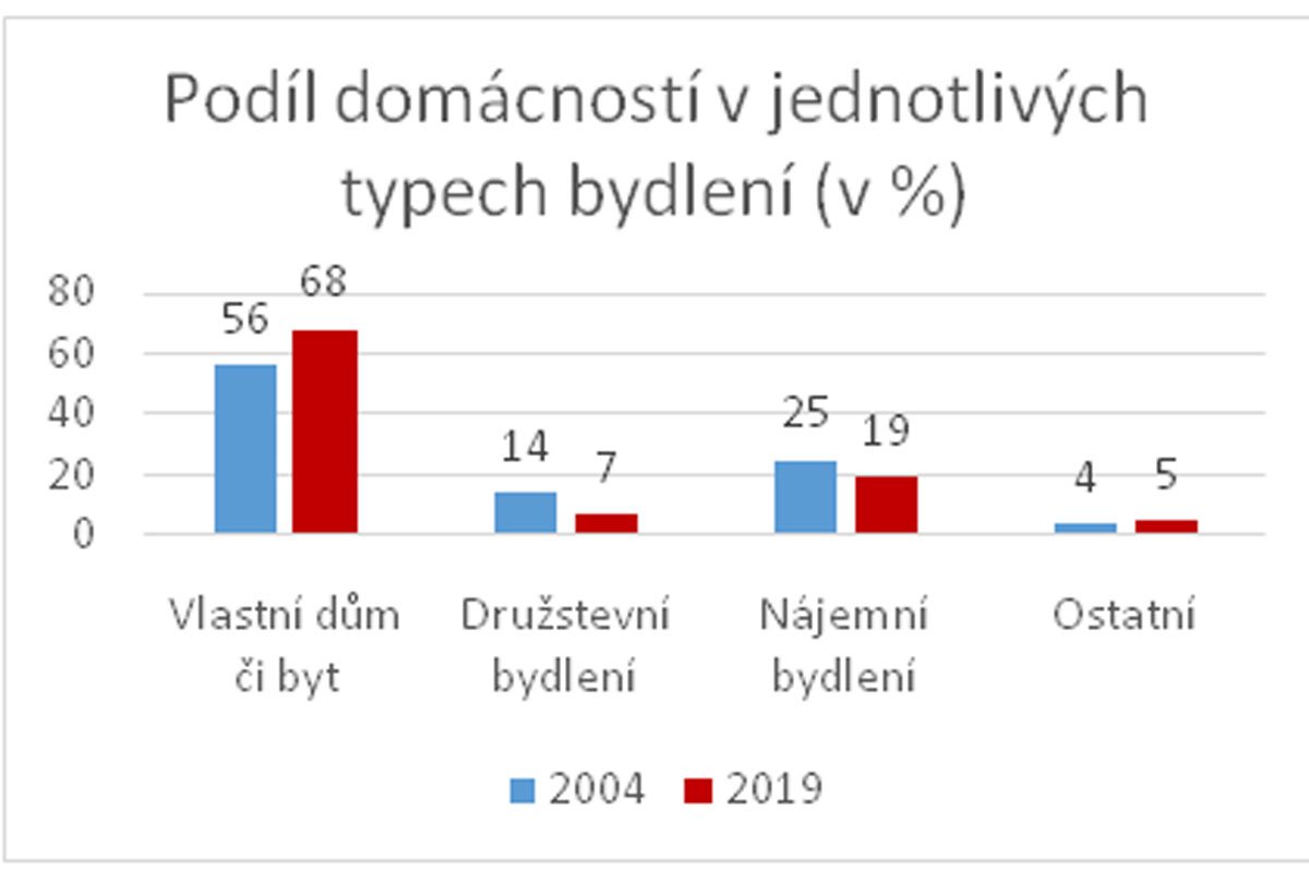 vývoj bydlení v České republice v posledních 30 letech