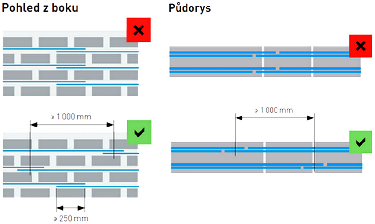 Pohled zboku a půdorys výztužných pásů Ytofor