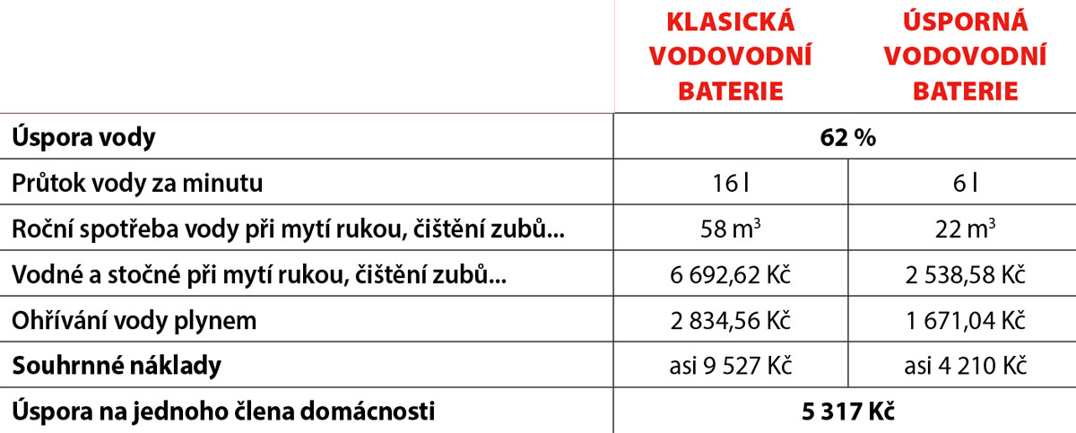 Kolik ušetří úsporná vodovodní baterie ve srovnání s klasickou