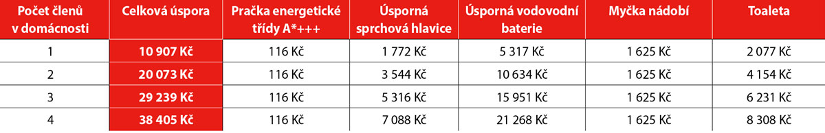 tabulka šetření v korunách pro domácnosti