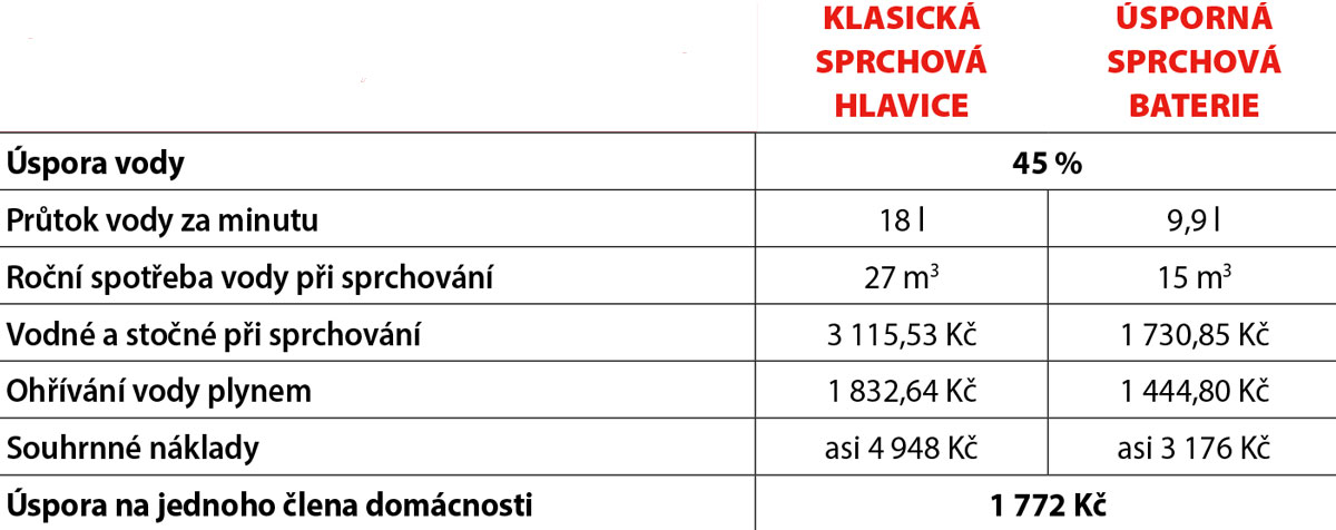 Kolik ušetří úsporná sprchová hlavice ve srovnání s obyčejnou