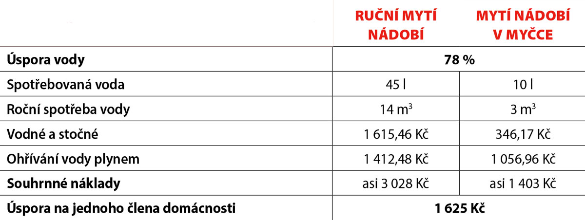 Kolik ušetří myčka nádobí ve srovnání s ručním mytím