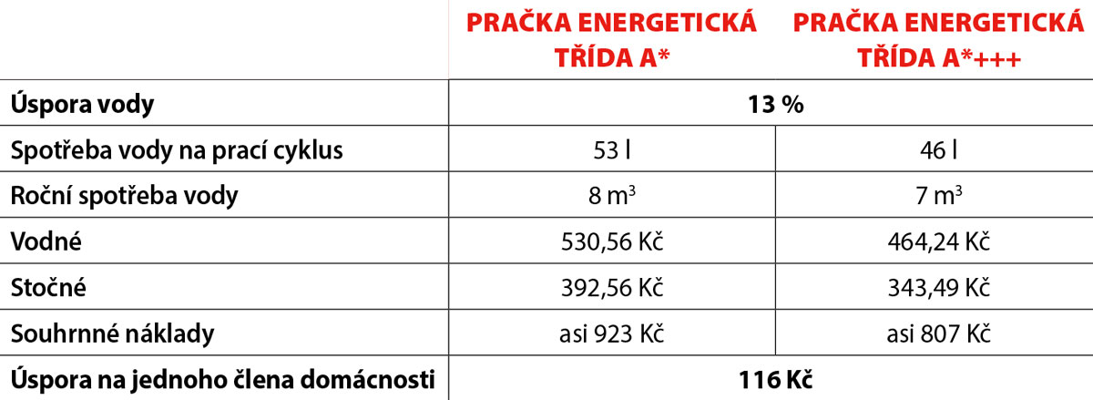 tabulka kolik ušetří automatická pračka energetické třídy A+++