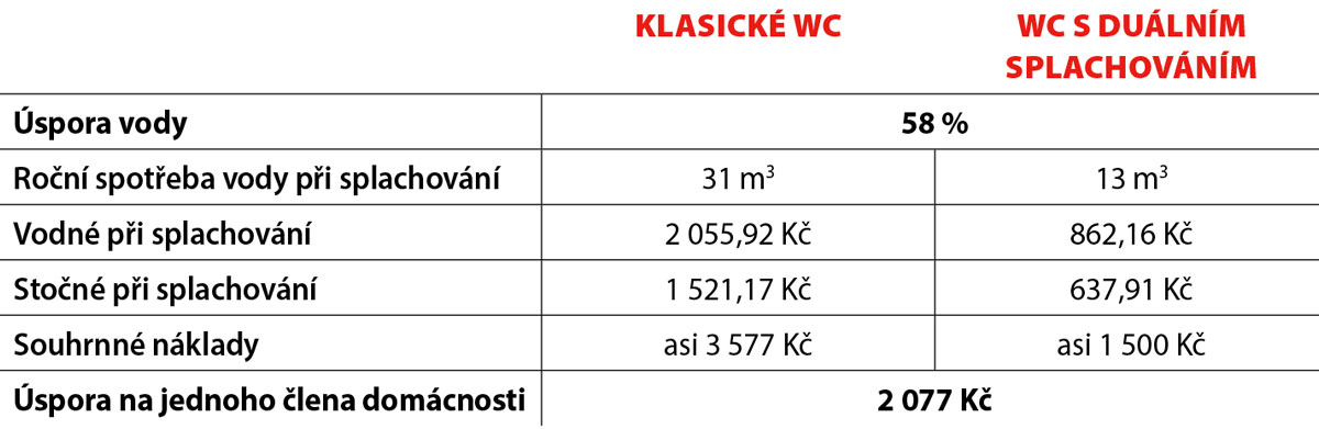 Kolik ušetří duální splachovací systém ve srovnání s klasickým WC