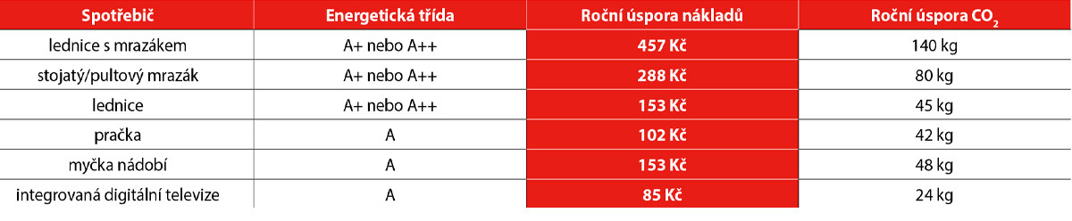 Přehled roční úspory nákladů spotřebičů včetně úspory vyprodukovaného CO2