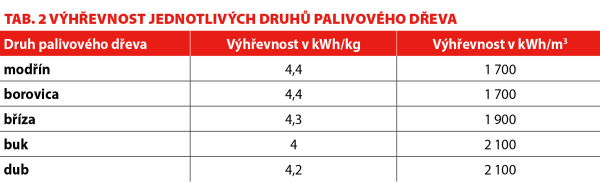 Tabulka výhřevnosti jednotlivých druhů palivového dřeva