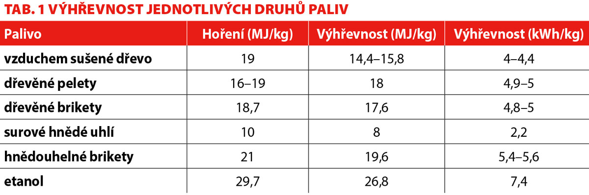 Tabulka výhřevnosti jednotlivých druhů paliv