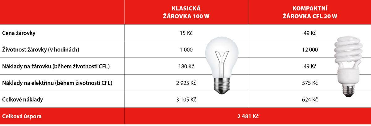 Srovnání úspory klasické žárovky a kompaktní