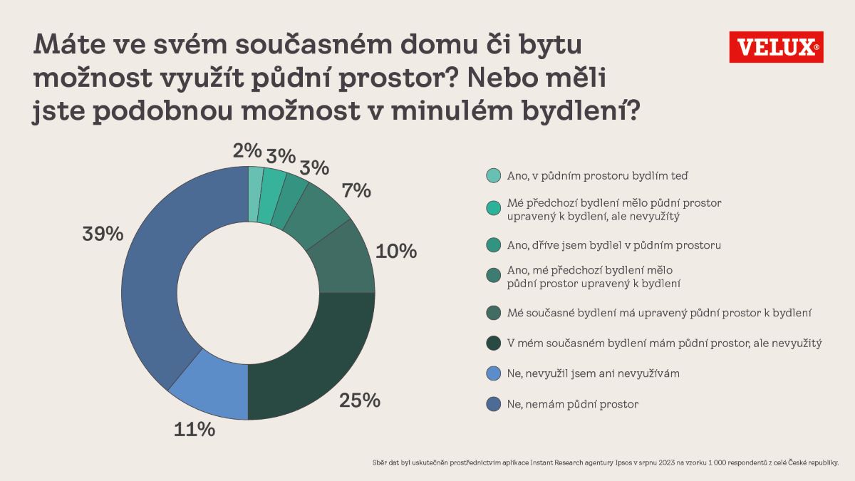 velux infografika CZ