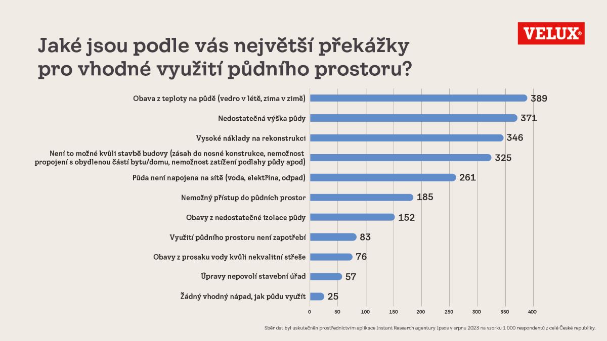 velux infografika CZ2