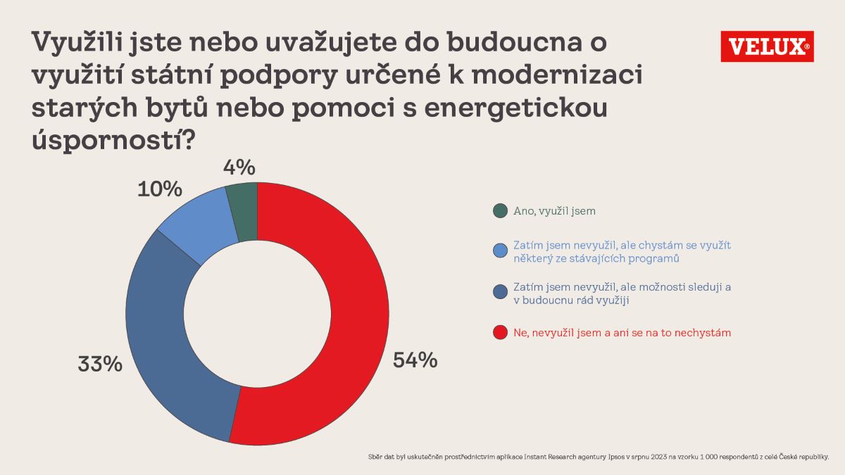 velux infografika CZ3