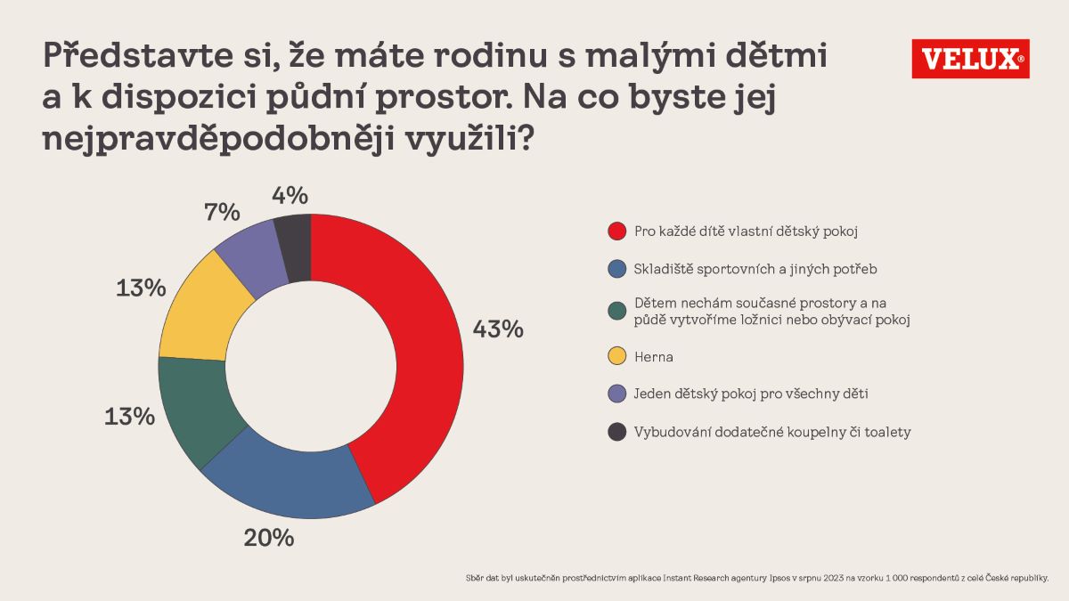 velux infografika CZ5