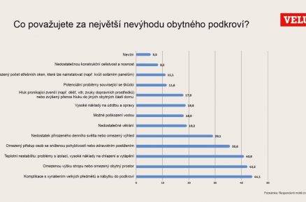 velux infografika CZ