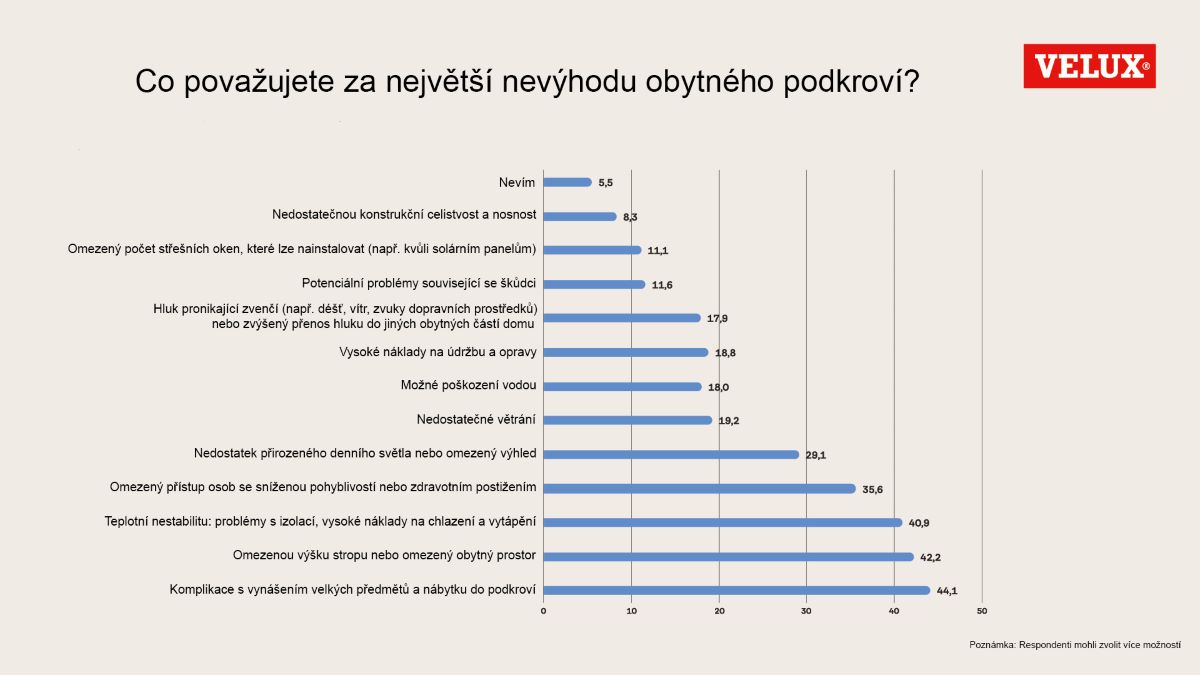 velux infografika CZ