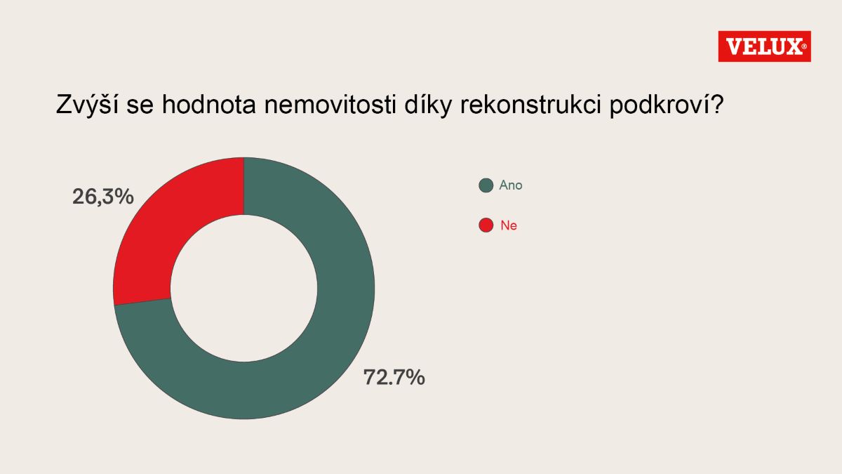 velux infografika CZ 2