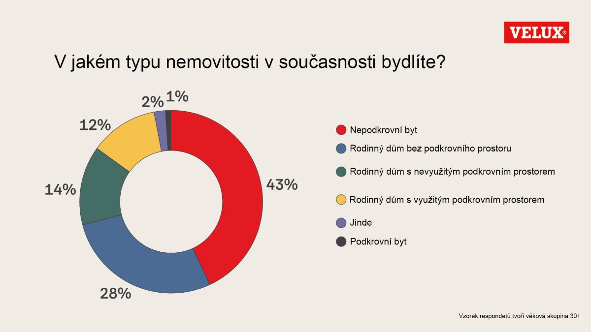 velux infografika CZ 3