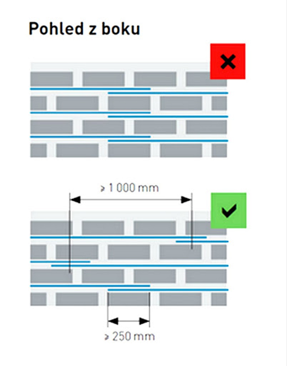 xella 5 Schéma správného a nesprávného kladení výztužné sítě při zdění, pohled z boku.