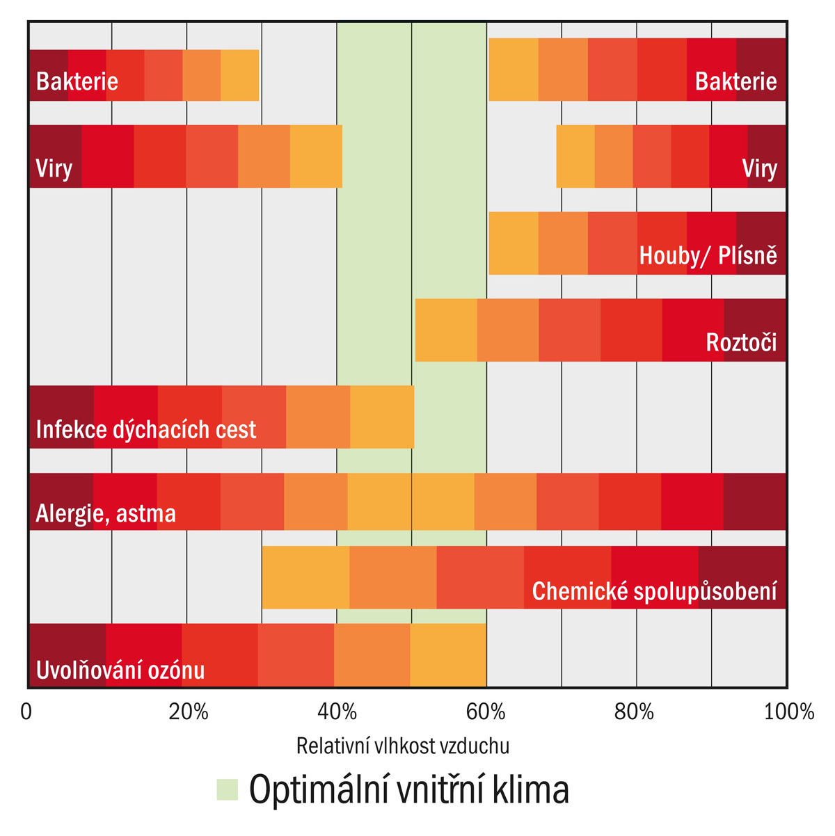 04 vliv vlhkosti na kvalitu vzduchu v interieru 04 vliv vlhkosti na kvalitu vzduchu v interieru