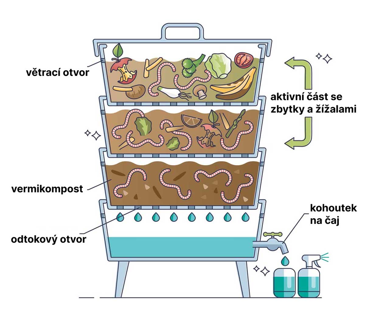 Ilustrační schéma vrstev vermikompostéru a vzniku kompostu a výluhu